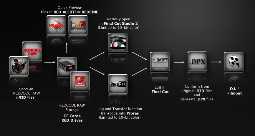 red-workflow-fcp_oldschool